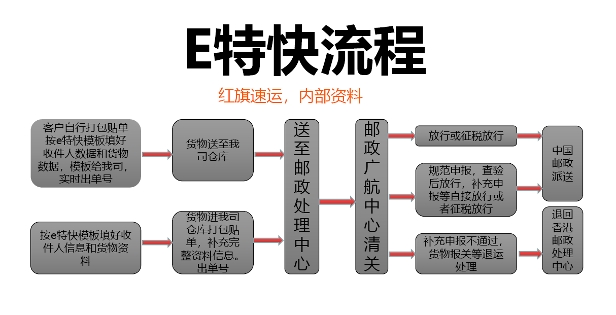 香港直郵流程圖.png